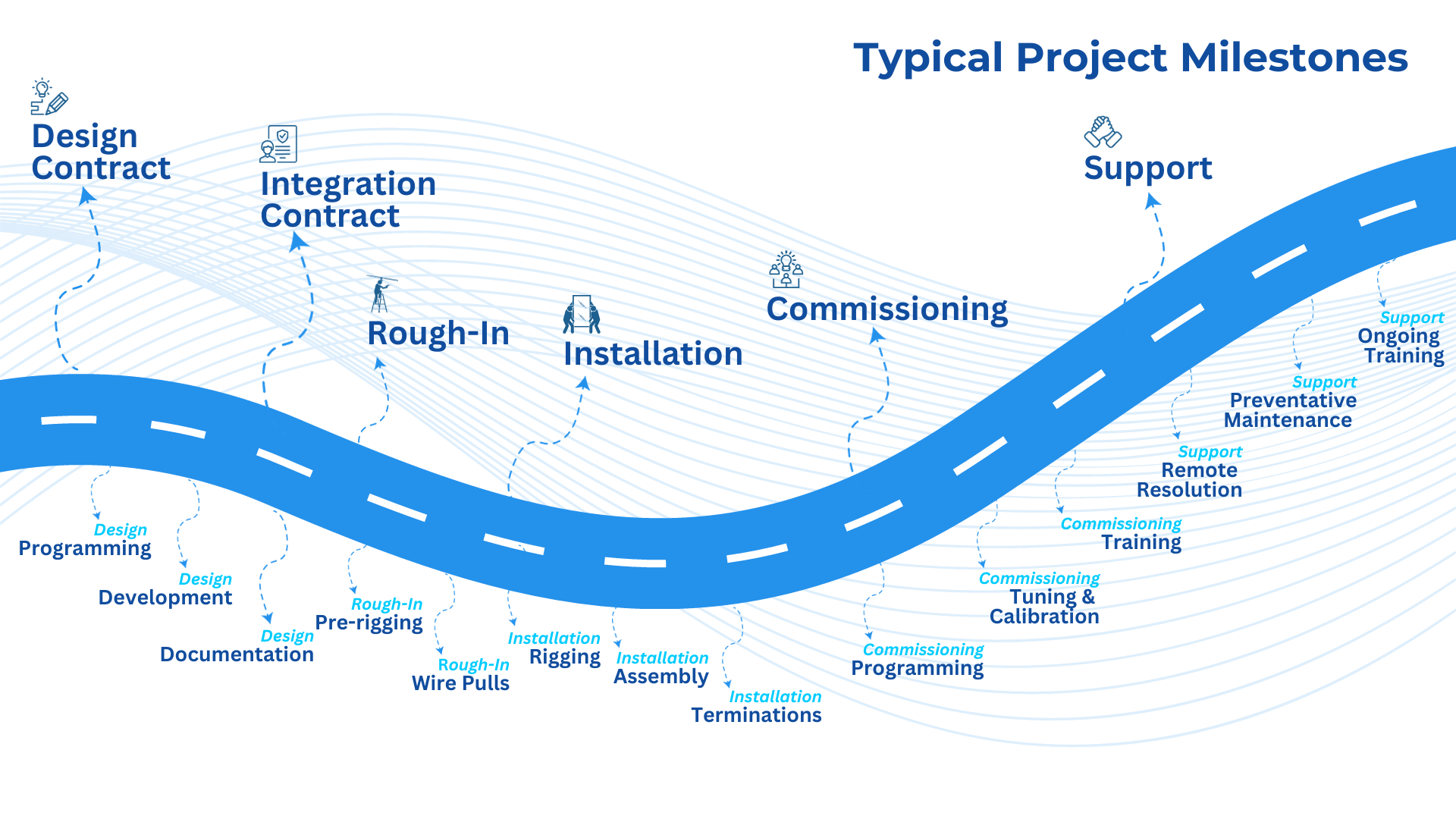 Audio Visual Lighting Project Road Map